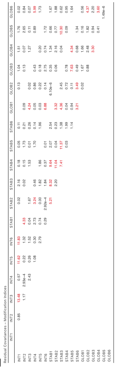 The jamovi CFA Residual Covariances Modification Indices