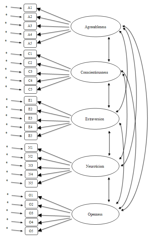 Initial pre-specification of latent factor structure for the five factor personality scales, for use in CFA