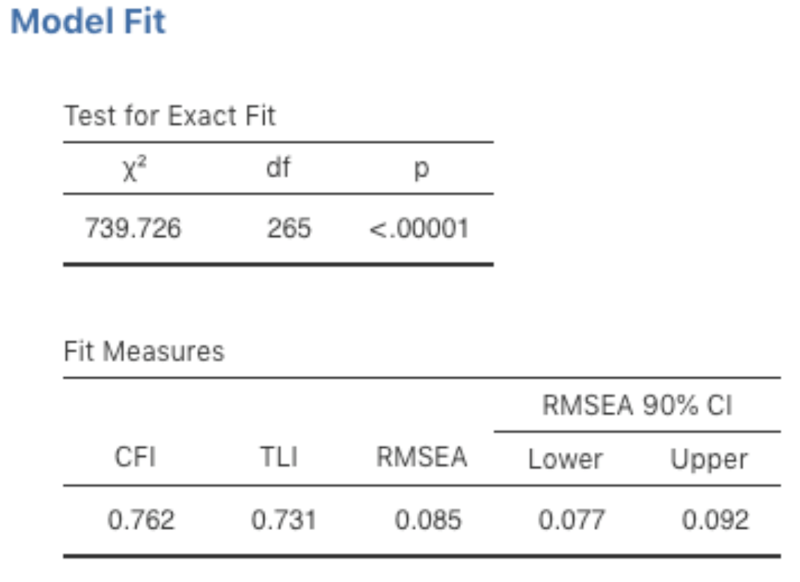 The jamovi CFA Model Fit results for our CFA model