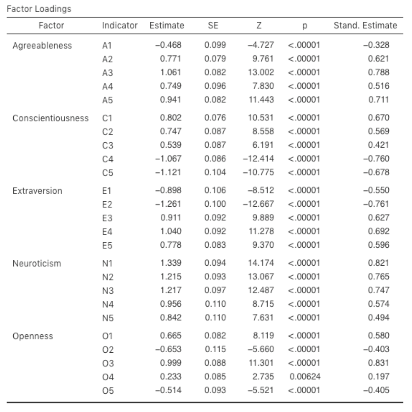 The jamovi CFA Factor Loadings table for our CFA model