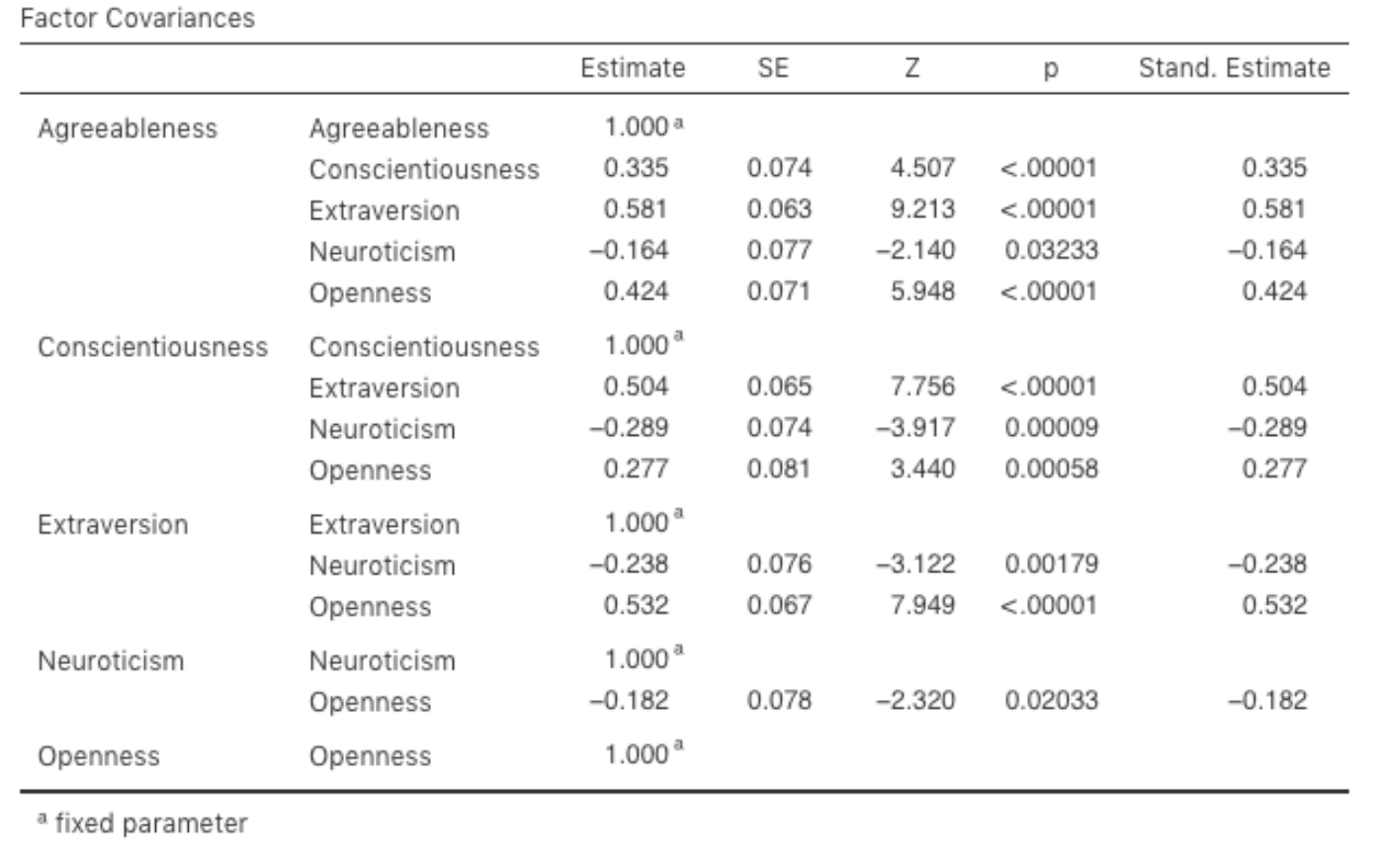 The jamovi CFA Factor Covariances table for our CFA model
