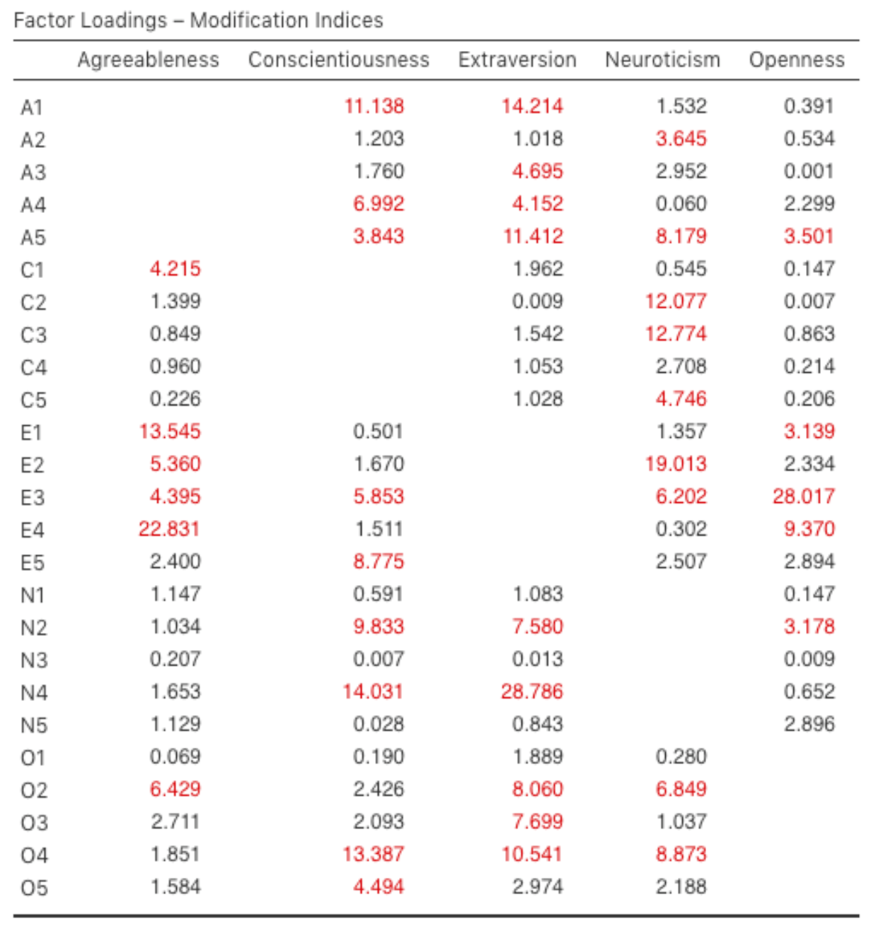 The jamovi CFA Factor Loadings Modification Indices