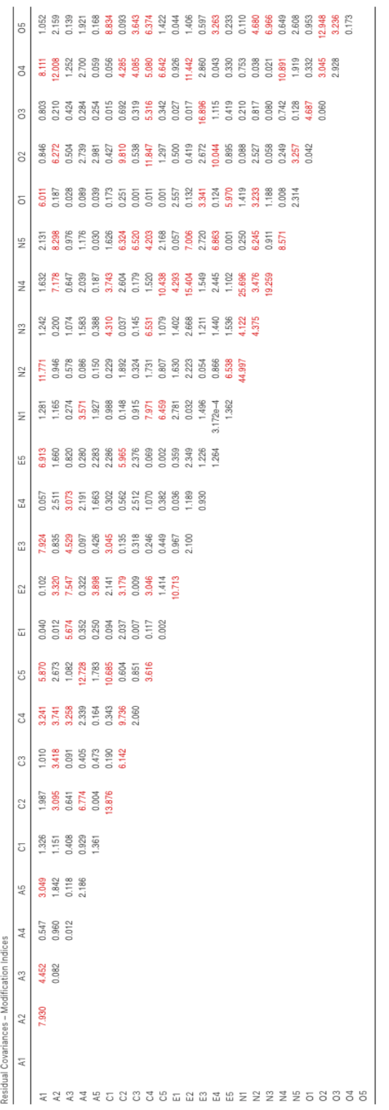 The jamovi CFA Residual Covariances Modification Indices