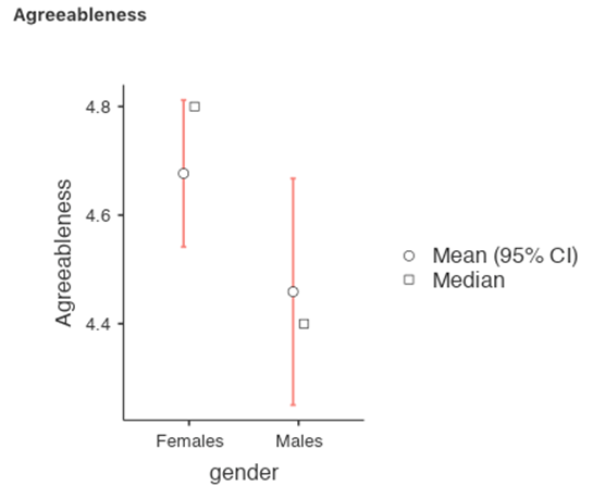Comparing differences in Agreeableness factor-based scores between males and females