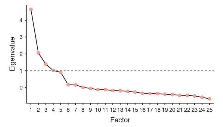 Scree plot of the personality data in jamovi EFA, showing a noticeable inflection and levelling off after point 5 (the "elbow")