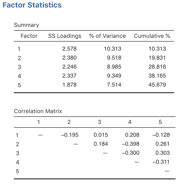 Factor summary statistics and correlations for a five factor solution in jamovi EFA