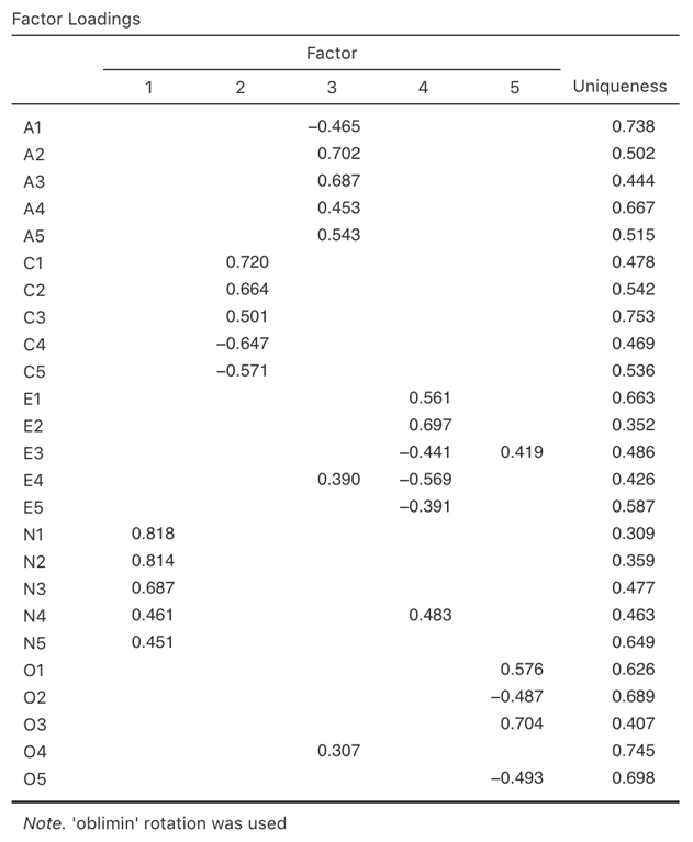 Factor loadings for a five factor solution in jamovi EFA