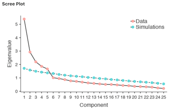 Scree plot of the personality item data in jamovi PCA, showing the levelling off point, the “elbow”, after component 5