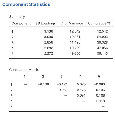 Component summary statistics and correlations for a five component solution in jamovi PCA