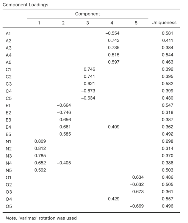 Component loadings for a five component solution in jamovi PCA