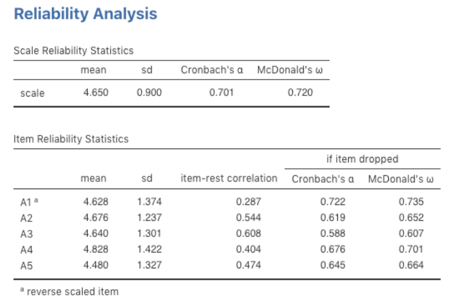 The jamovi Reliability Analysis results for the Agreeableness factor
