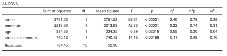 jamovi ANCOVA output for happiness as a function of stress and commuting method, with age as a covariate