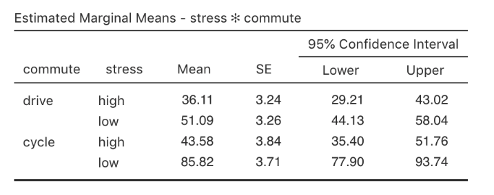 Table of mean happiness level as a function of stress and commuting method (adjusted for the covariate age) with 95% confidence intervals