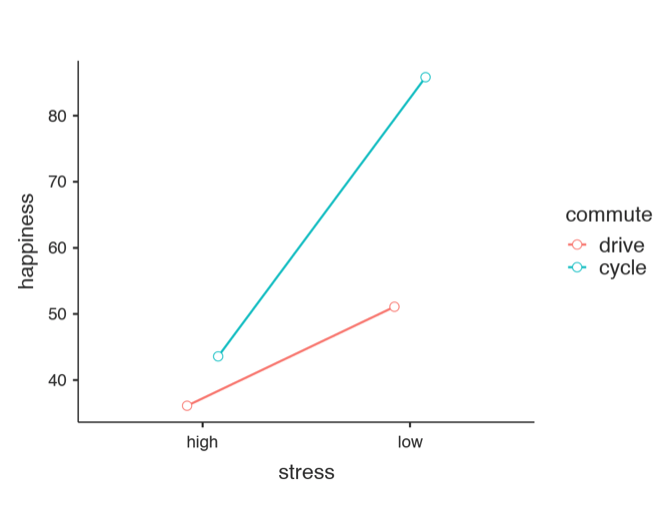Plot of mean happiness level as a function of stress and commuting method