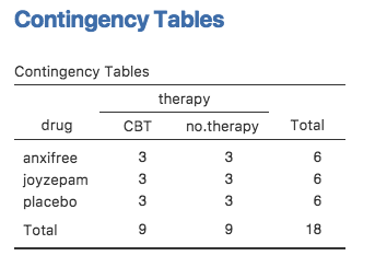 jamovi contingency table of **`drug`** by **`therapy`**
