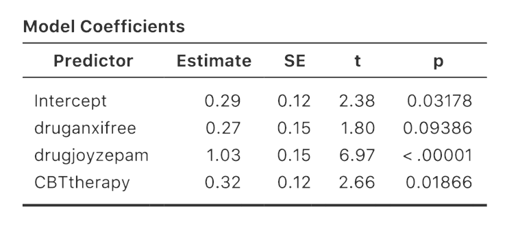 jamovi regression results, with contrast variables **`druganxifree`** and **`drugjoyzepam`**