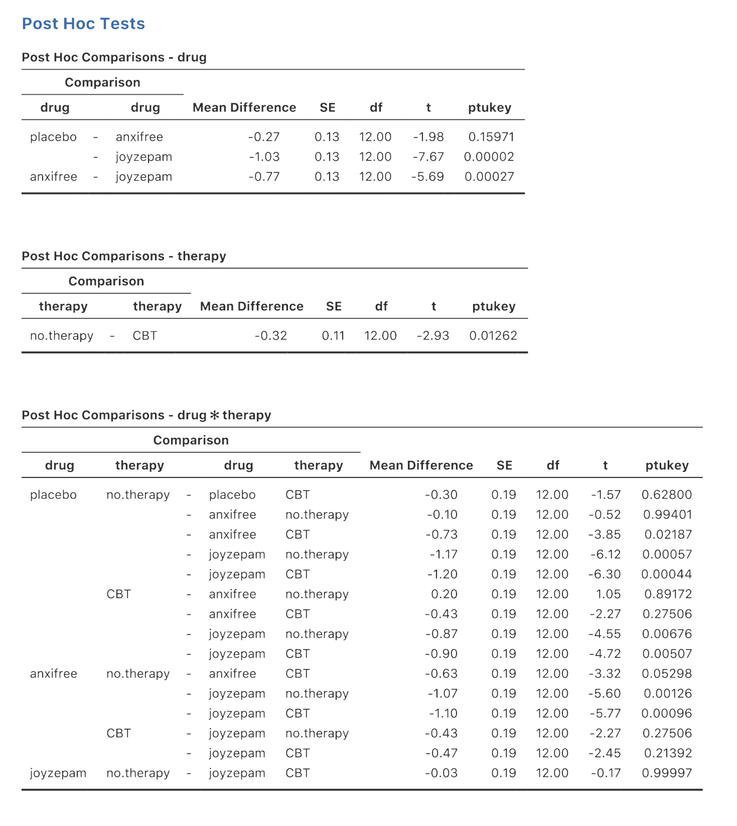 Tukey HSD post hoc test in jamovi factorial ANOVA with an interaction term.