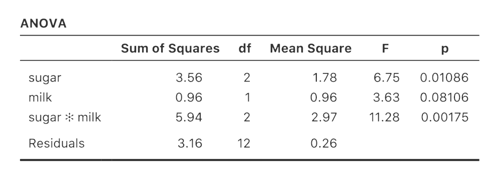 ANOVA results table using Type I sum of squares in jamovi