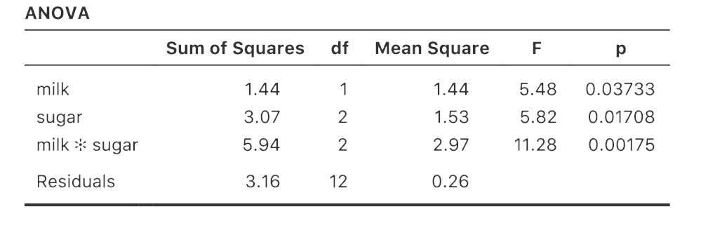 ANOVA results table using Type I sum of squares in jamovi, but with factors entered in a different order (**`milk`** first)
