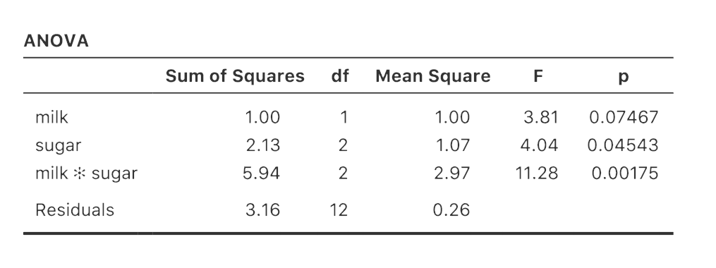 ANOVA results table using Type III sum of squares in jamovi