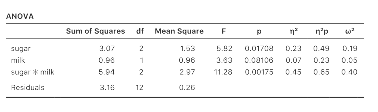ANOVA results table using Type II sum of squares in jamovi