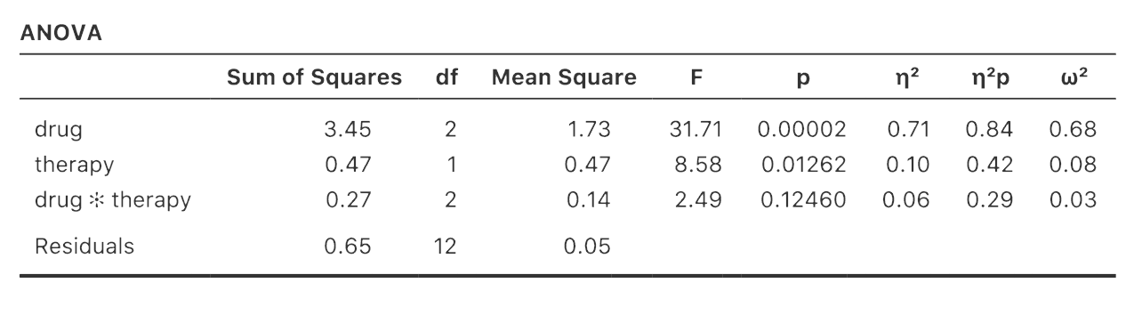 Results for the full factorial model, including the interaction component **`drug*therapy`**