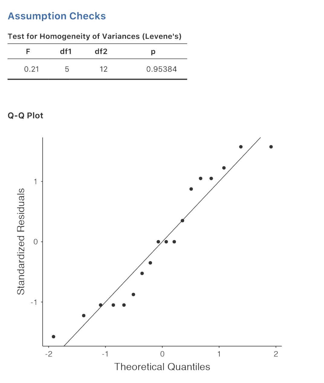 Checking assumptions in an ANOVA model