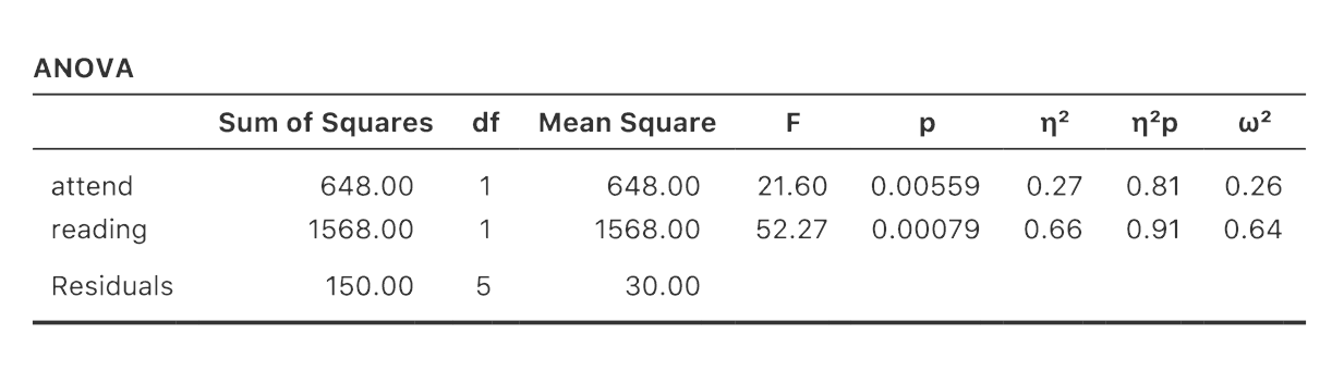 ANOVA of the **`rtfm.csv`** data set in jamovi, without the interaction term