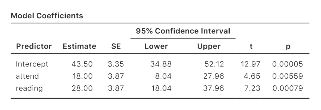 Regression analysis of the **`rtfm.csv`** data set in jamovi, without the interaction term