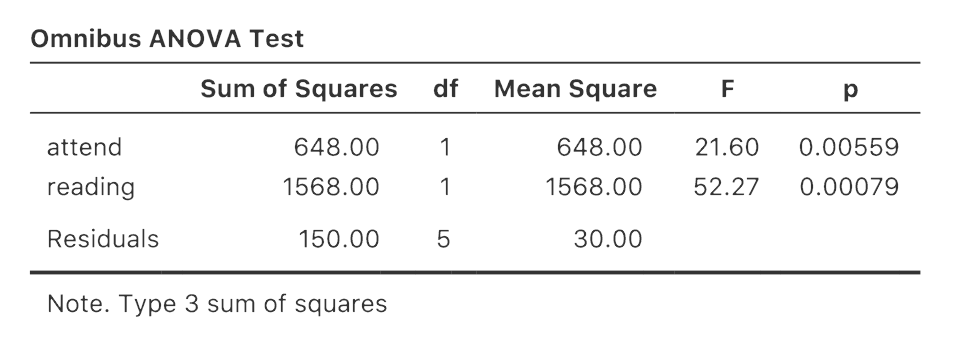 Omnibus ANOVA Test results from the jamovi regression analysis