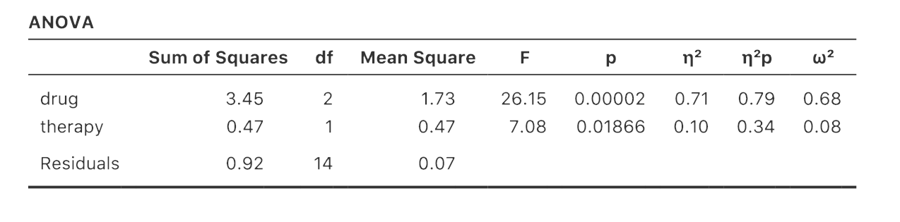 jamovi ANOVA results, without interaction component