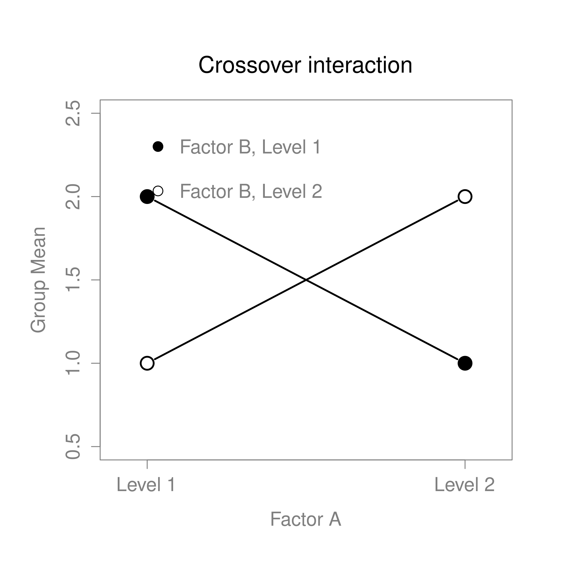 Qualitatively different interactions for a $2 \times 2$ ANOVA