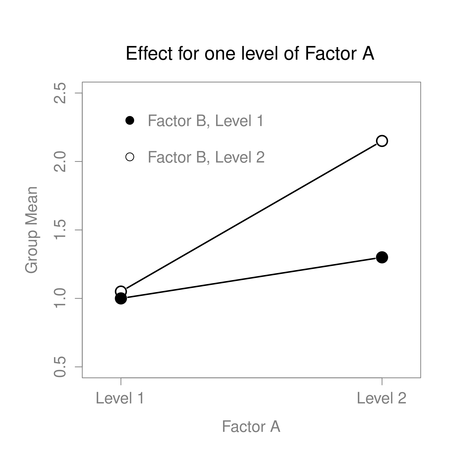 Qualitatively different interactions for a $2 \times 2$ ANOVA