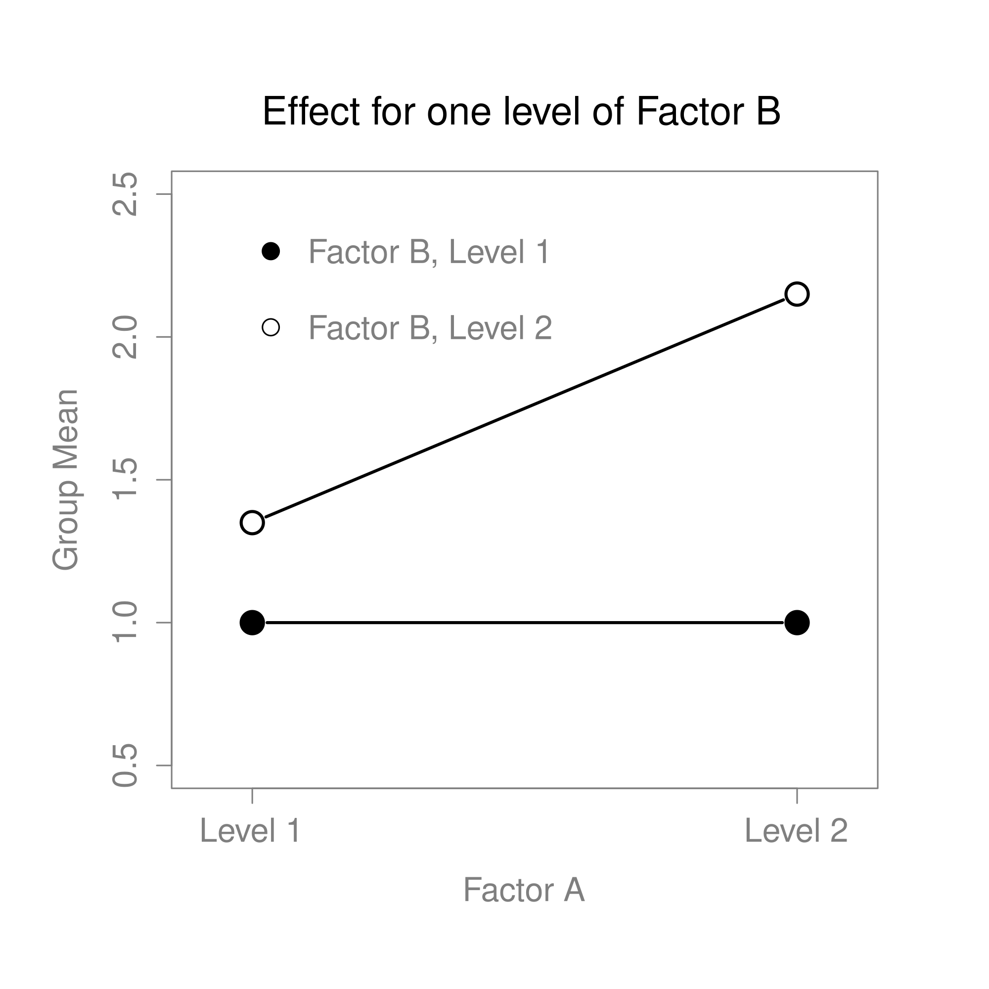 Qualitatively different interactions for a $2 \times 2$ ANOVA