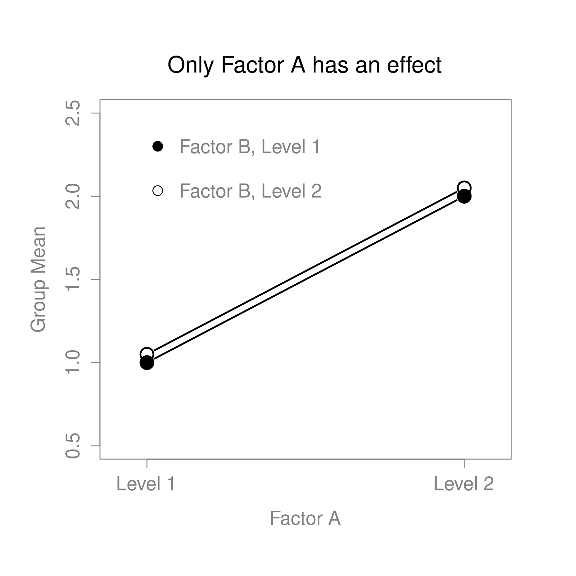 The four different outcomes for a $2 \times 2$ ANOVA when no interactions are present. In panel (a) we see a main effect of Factor A and no effect of Factor B. Panel (b) shows a main effect of Factor B but no effect of Factor A. Panel (c) shows main effects of both Factor A and Factor B. Finally, panel (d) shows no effect of either factor.