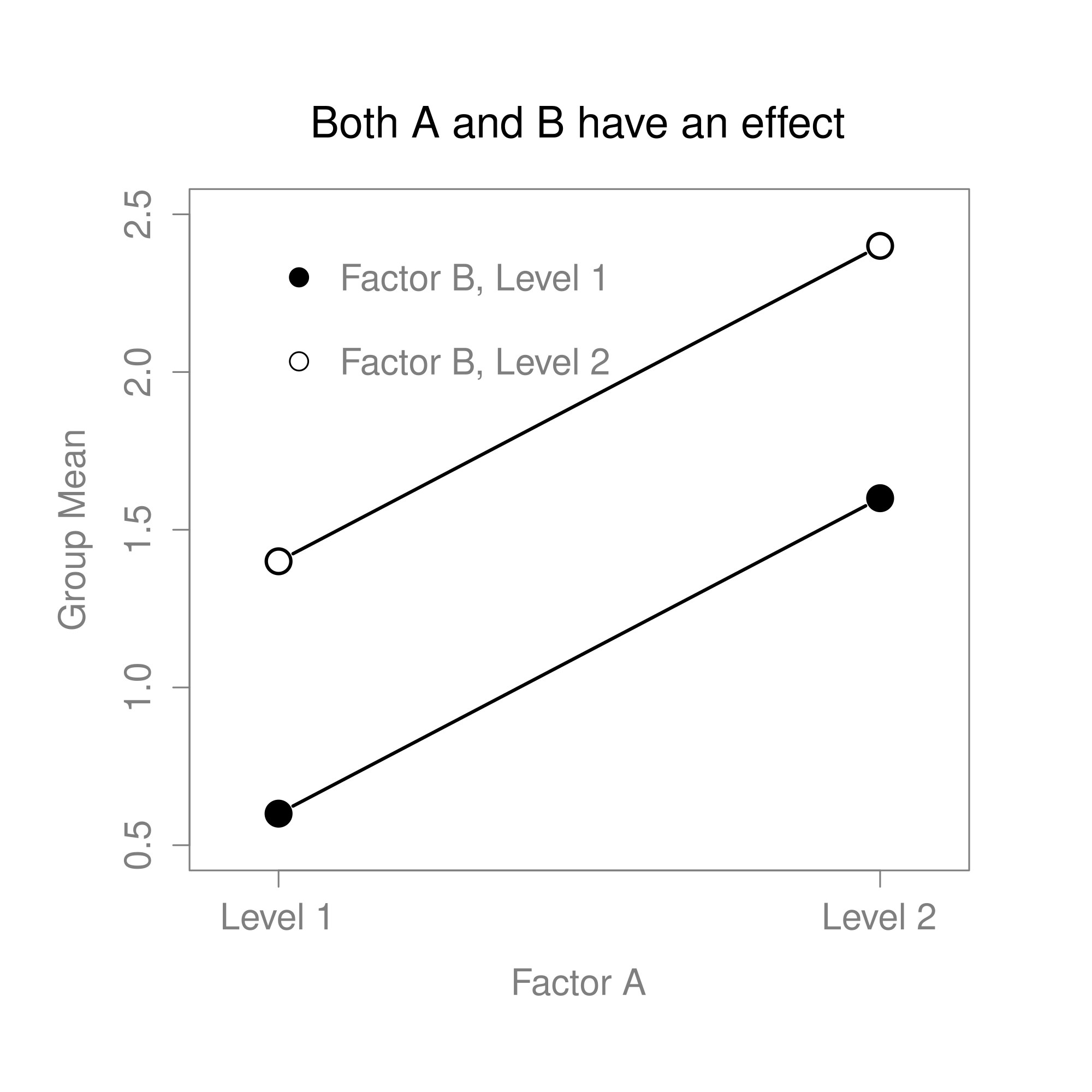 The four different outcomes for a $2 \times 2$ ANOVA when no interactions are present. In panel (a) we see a main effect of Factor A and no effect of Factor B. Panel (b) shows a main effect of Factor B but no effect of Factor A. Panel (c) shows main effects of both Factor A and Factor B. Finally, panel (d) shows no effect of either factor.