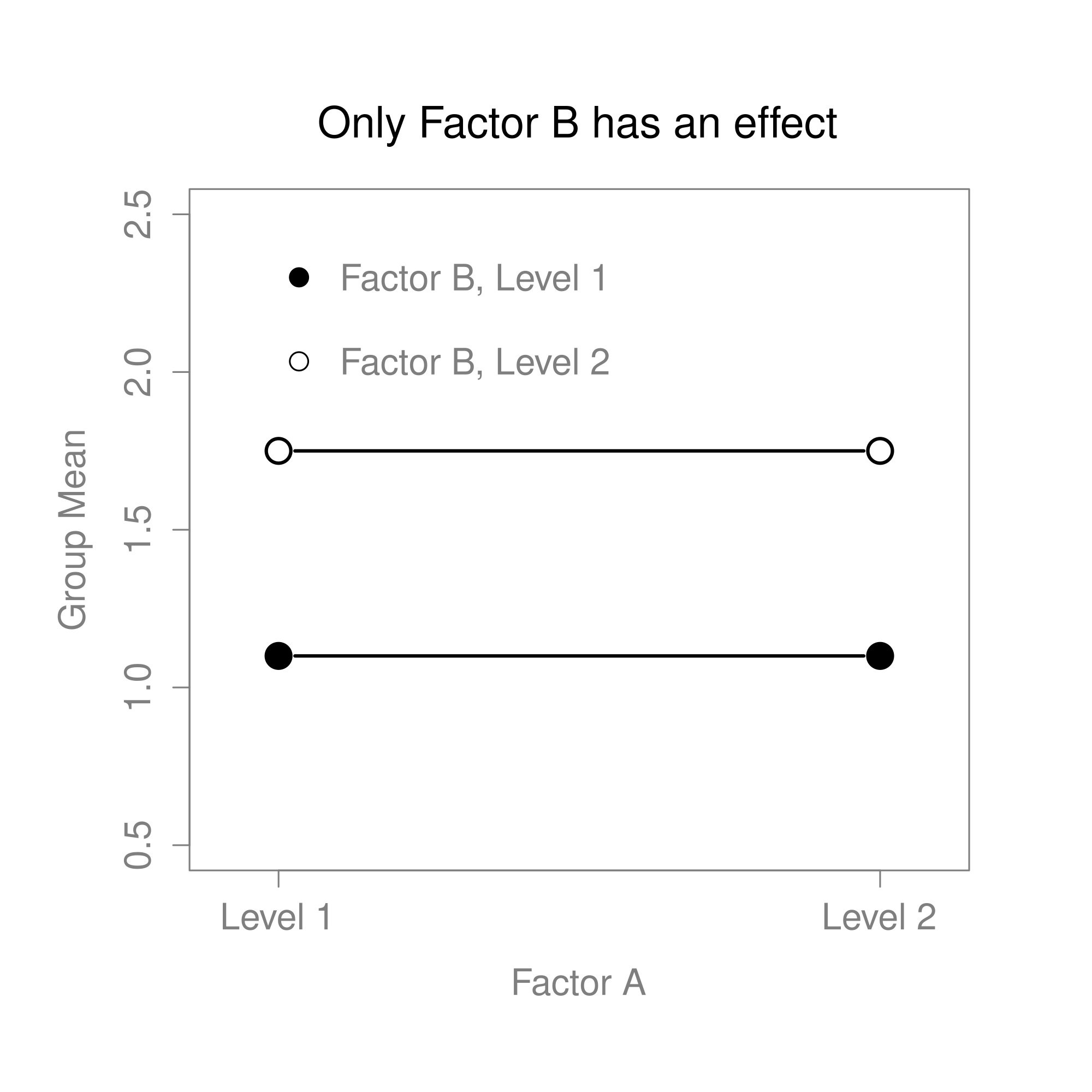 The four different outcomes for a $2 \times 2$ ANOVA when no interactions are present. In panel (a) we see a main effect of Factor A and no effect of Factor B. Panel (b) shows a main effect of Factor B but no effect of Factor A. Panel (c) shows main effects of both Factor A and Factor B. Finally, panel (d) shows no effect of either factor.