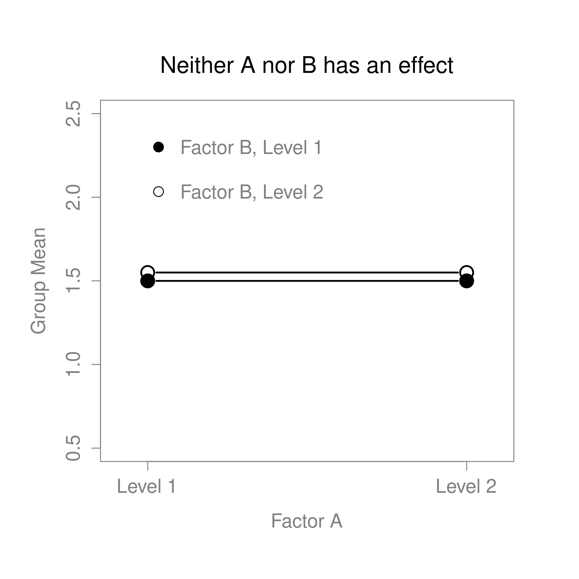 The four different outcomes for a $2 \times 2$ ANOVA when no interactions are present. In panel (a) we see a main effect of Factor A and no effect of Factor B. Panel (b) shows a main effect of Factor B but no effect of Factor A. Panel (c) shows main effects of both Factor A and Factor B. Finally, panel (d) shows no effect of either factor.