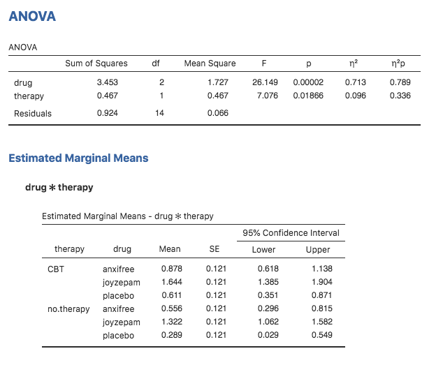 jamovi screenshot showing the marginal means for the unsaturated model, i.e. without the interaction component, with the **`clinicaltrial`** data set