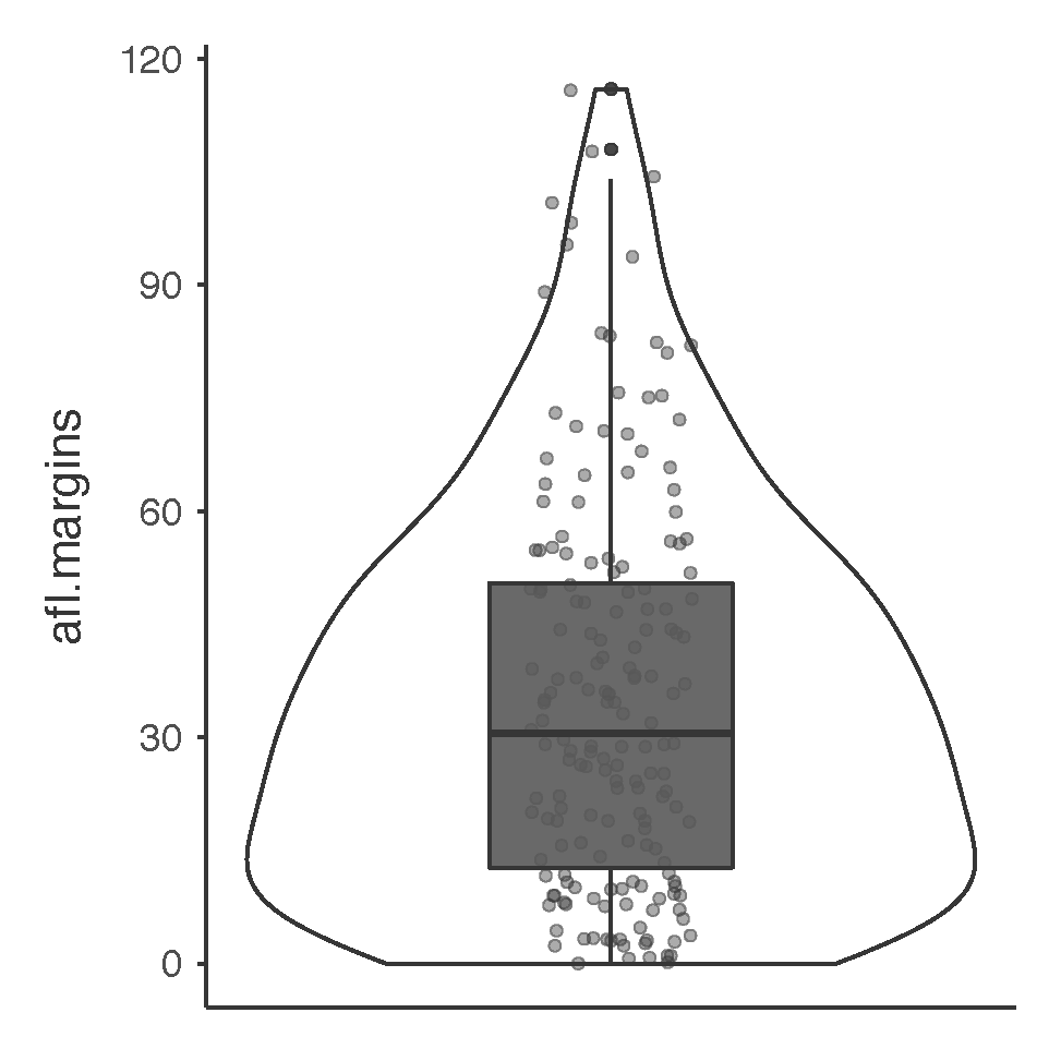 A violin plot of the **`afl.margins`** variable plotted in jamovi, also showing a box plot and data points
