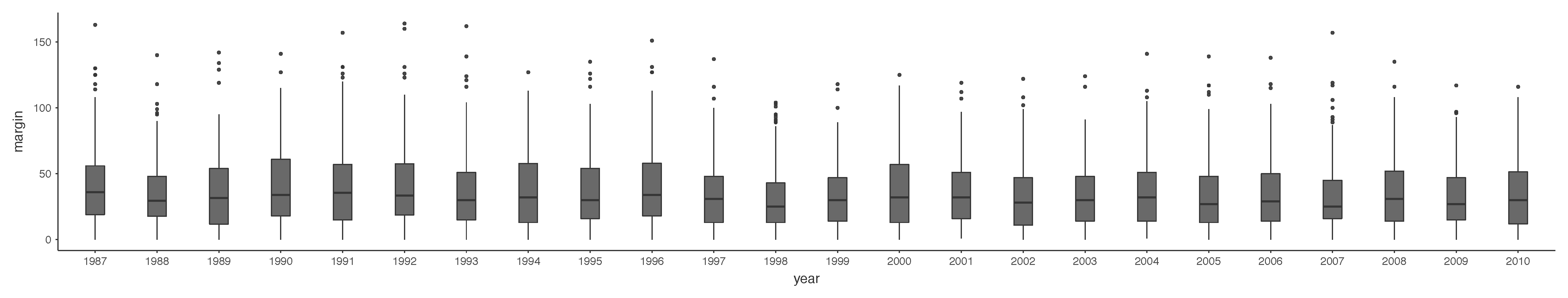 Multiple boxplots plotted in jamovi, for the **`margin`** by **`year`** variables in the **`aflsmall2`** data set