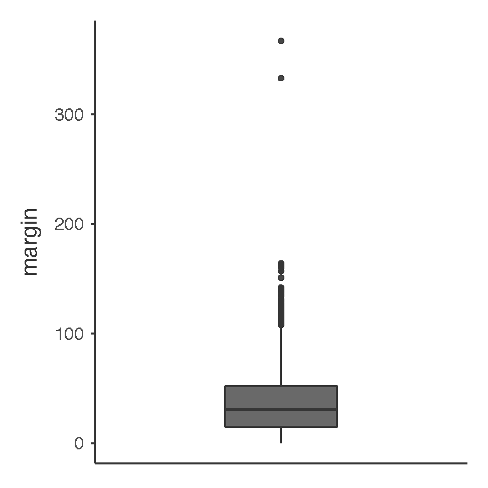 A boxplot showing two very suspicious outliers!
