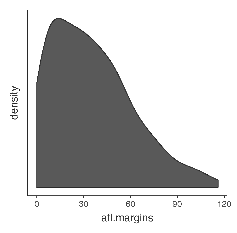 A density plot of the **`afl.margins`** variable plotted in jamovi