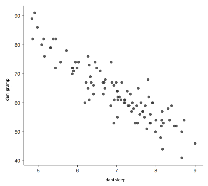Scatterplot via the 'scatr' add-on module in jamovi