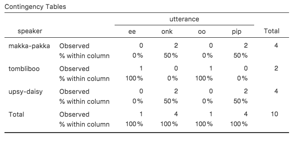 Contingency table for the **`speaker`** and **`utterance`** variables, with column percentages