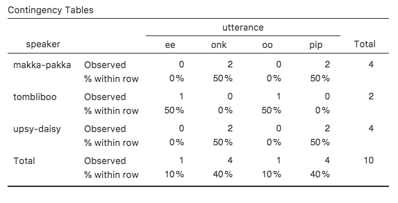 Contingency table for the **`speaker`** and **`utterance`** variables, with row percentages