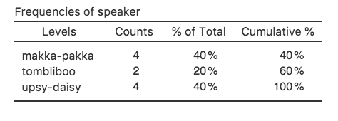 Frequency table for the **`speaker`** variable