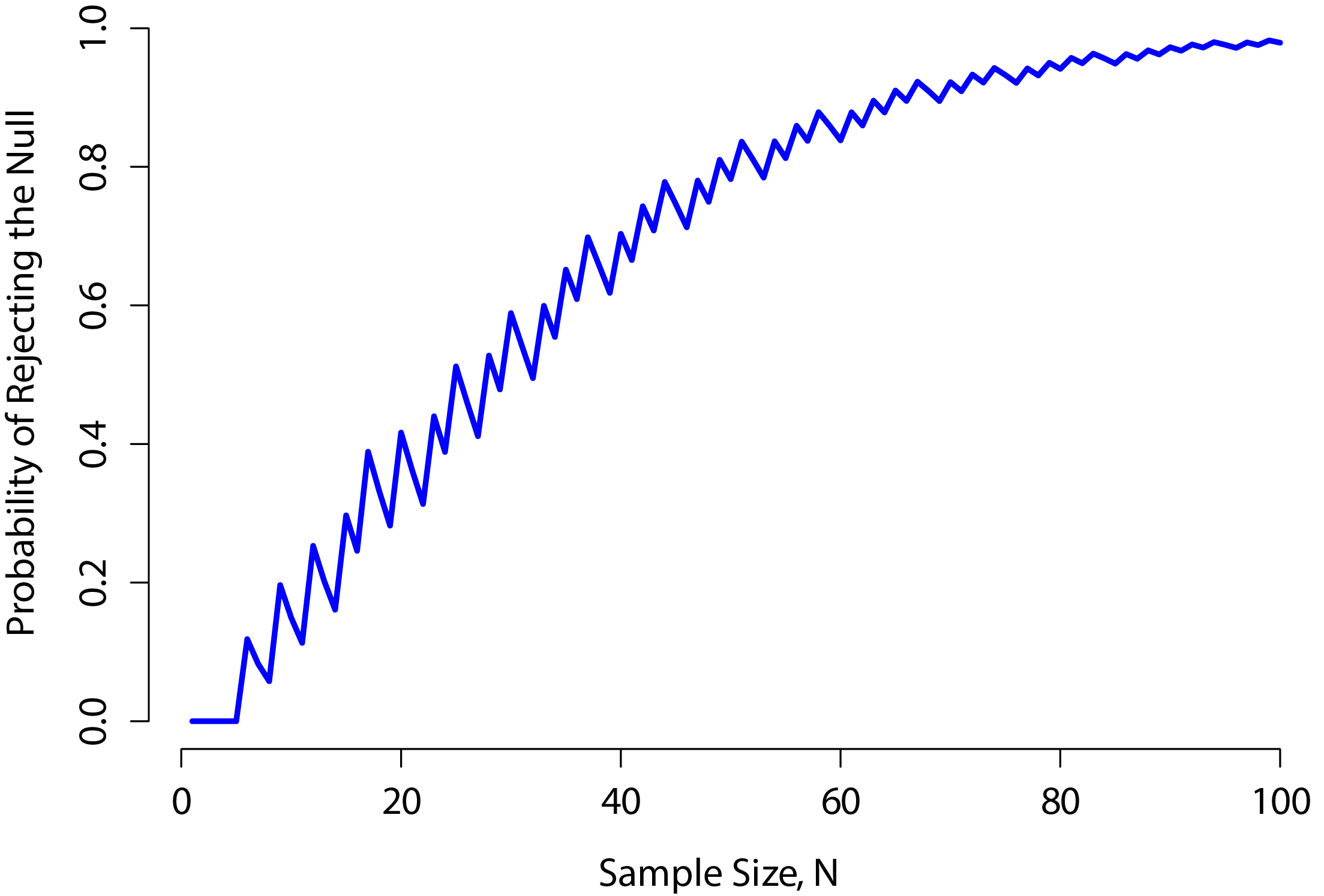 The power of our test plotted as a function of the sample size $N$. In this case, the true value of $\theta$ is 0.7 but the null hypothesis is that $\theta = 0.5$. Overall, larger $N$ means greater power. (The small zig-zags in this function occur because of some odd interactions between $\theta$, $\alpha$ and the fact that the binomial distribution is discrete, it doesn't matter for any serious purpose).