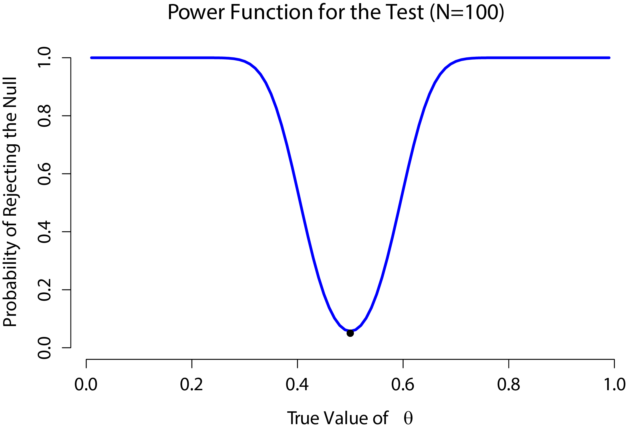 The probability that we will reject the null hypothesis, plotted as a function of the true value of $\theta$. Obviously, the test is more powerful (greater chance of correct rejection) if the true value of $\theta$ is very different from the value that the null hypothesis specifies (i.e., $\theta=.5$). Notice that when $\theta$ actually is equal to .5 (plotted as a black dot), the null hypothesis is in fact true and rejecting the null hypothesis in this instance would be a Type I error.