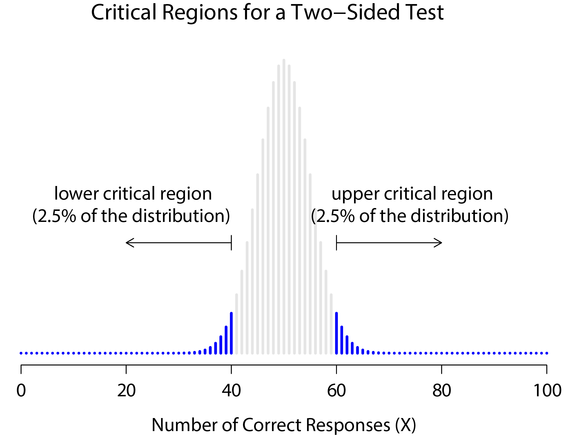 The critical region associated with the hypothesis test for the ESP study, for a hypothesis test with a significance level of $\alpha = .05$. The plot shows the sampling distribution of $X$ under the null hypothesis (i.e., same as Figure \@ref(fig:samplingdist)). The grey bars correspond to those values of $X$ for which we would retain the null hypothesis. The blue (darker shaded) bars show the critical region, those values of $X$ for which we would reject the null. Because the alternative hypothesis is two sided (i.e., allows both $\theta <.5$ and $\theta >.5$), the critical region covers both tails of the distribution. To ensure an $\alpha$ level of $.05$, we need to ensure that each of the two regions encompasses 2.5% of the sampling distribution.